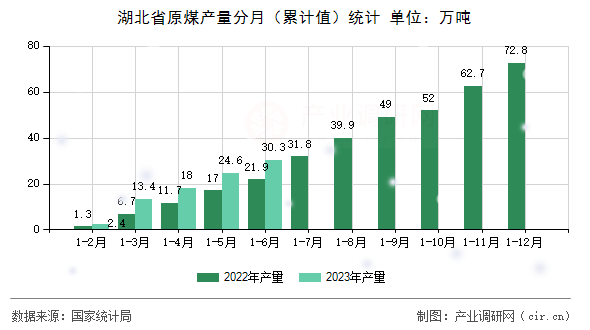 湖北省原煤產(chǎn)量分月（累計值）統(tǒng)計