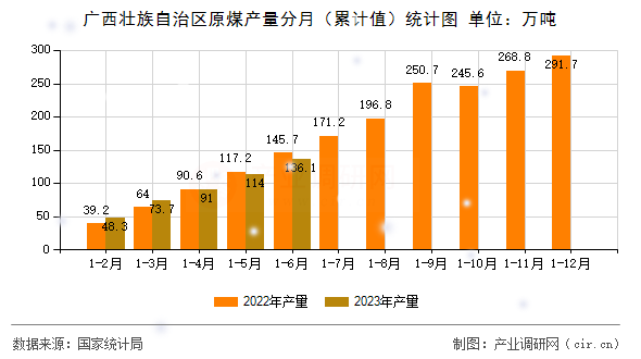 廣西壯族自治區(qū)原煤產(chǎn)量分月（累計(jì)值）統(tǒng)計(jì)圖