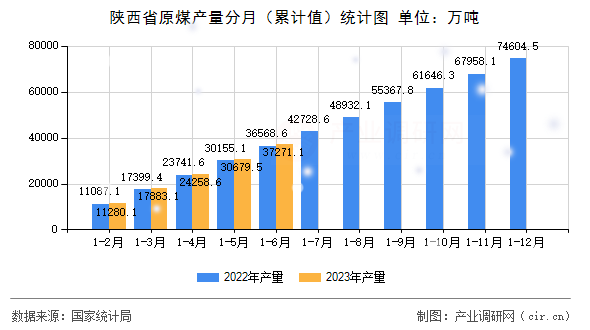 陜西省原煤產(chǎn)量分月（累計(jì)值）統(tǒng)計(jì)圖