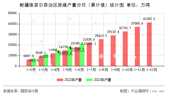 新疆維吾爾自治區(qū)原煤產(chǎn)量分月（累計(jì)值）統(tǒng)計(jì)圖