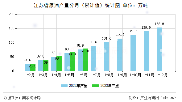 江蘇省原油產(chǎn)量分月（累計(jì)值）統(tǒng)計(jì)圖