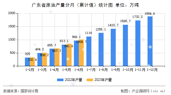 廣東省原油產(chǎn)量分月（累計值）統(tǒng)計圖