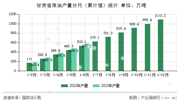 甘肅省原油產(chǎn)量分月（累計值）統(tǒng)計