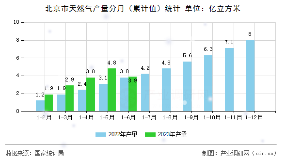 北京市天然氣產量分月（累計值）統(tǒng)計