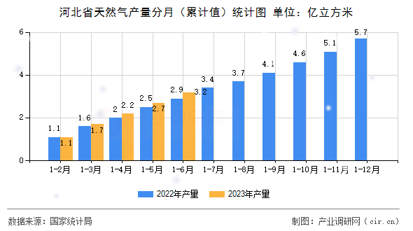 河北省天然氣產(chǎn)量分月（累計(jì)值）統(tǒng)計(jì)圖