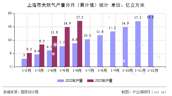 上海市天然氣產(chǎn)量分月（累計值）統(tǒng)計