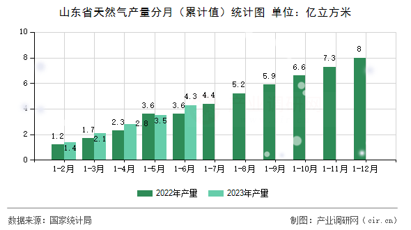 山東省天然氣產(chǎn)量分月（累計(jì)值）統(tǒng)計(jì)圖