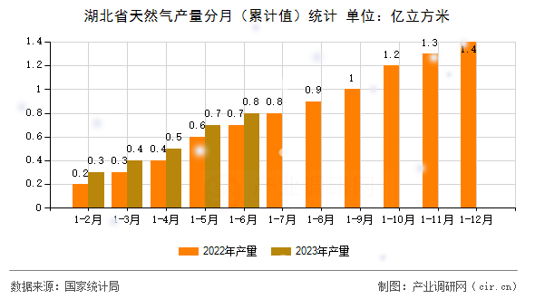 湖北省天然氣產(chǎn)量分月（累計值）統(tǒng)計