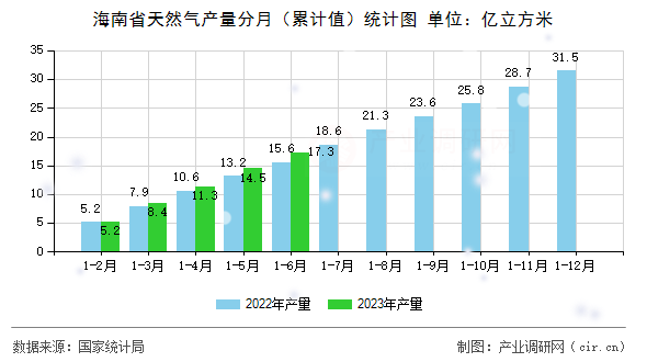 海南省天然氣產(chǎn)量分月（累計值）統(tǒng)計圖