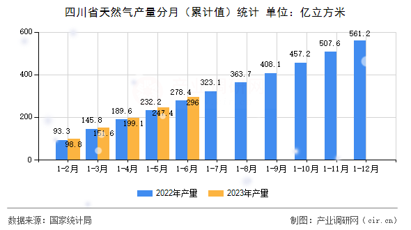 四川省天然氣產(chǎn)量分月（累計(jì)值）統(tǒng)計(jì)