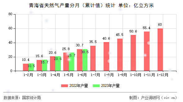 青海省天然氣產(chǎn)量分月（累計(jì)值）統(tǒng)計(jì)