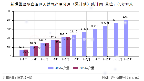 新疆維吾爾自治區(qū)天然氣產(chǎn)量分月（累計(jì)值）統(tǒng)計(jì)圖