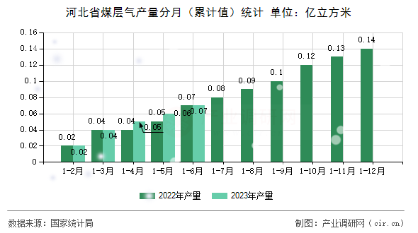 河北省煤層氣產(chǎn)量分月（累計(jì)值）統(tǒng)計(jì)