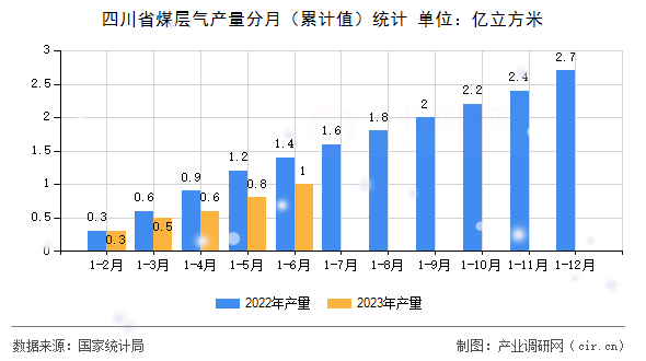 四川省煤層氣產(chǎn)量分月（累計值）統(tǒng)計