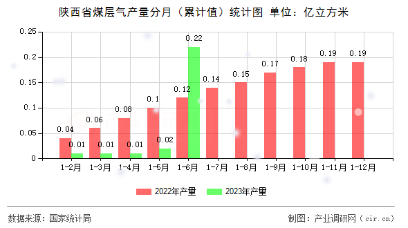 陜西省煤層氣產(chǎn)量分月（累計(jì)值）統(tǒng)計(jì)圖