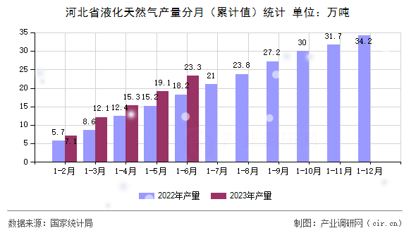 河北省液化天然氣產(chǎn)量分月（累計值）統(tǒng)計