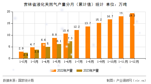 吉林省液化天然氣產(chǎn)量分月（累計(jì)值）統(tǒng)計(jì)
