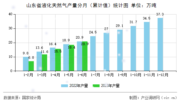 山東省液化天然氣產(chǎn)量分月（累計(jì)值）統(tǒng)計(jì)圖