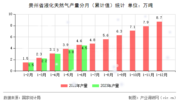 貴州省液化天然氣產(chǎn)量分月（累計值）統(tǒng)計