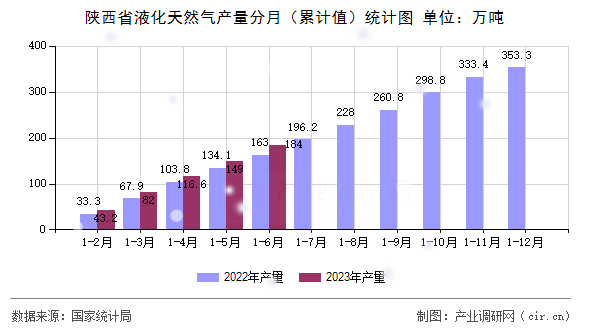 陜西省液化天然氣產(chǎn)量分月（累計(jì)值）統(tǒng)計(jì)圖