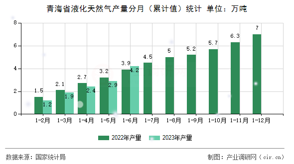 青海省液化天然氣產量分月（累計值）統計
