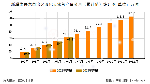 新疆維吾爾自治區(qū)液化天然氣產(chǎn)量分月（累計值）統(tǒng)計圖