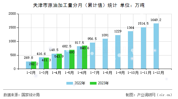 天津市原油加工量分月（累計(jì)值）統(tǒng)計(jì)