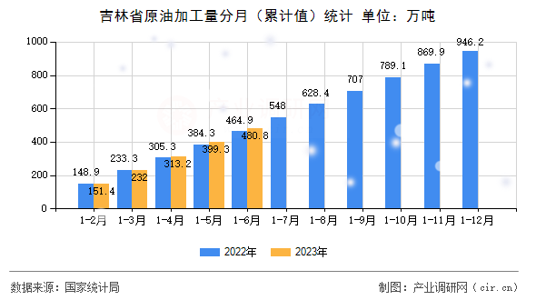吉林省原油加工量分月（累計值）統(tǒng)計