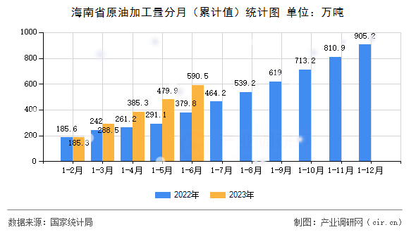 海南省原油加工量分月（累計(jì)值）統(tǒng)計(jì)圖