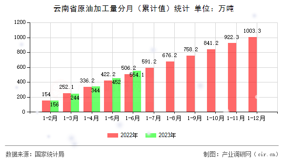云南省原油加工量分月（累計值）統(tǒng)計