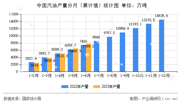 中國汽油產(chǎn)量分月（累計值）統(tǒng)計圖