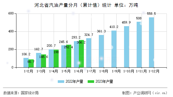 河北省汽油產(chǎn)量分月（累計(jì)值）統(tǒng)計(jì)