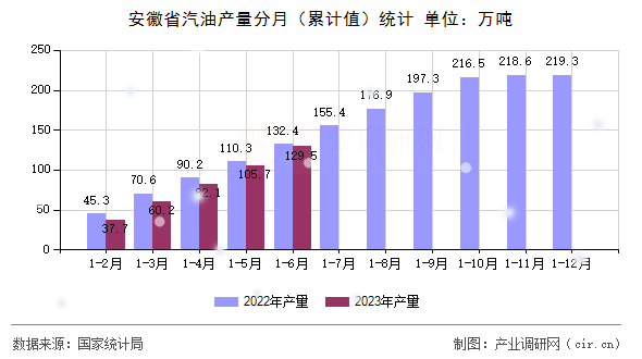 安徽省汽油產(chǎn)量分月（累計(jì)值）統(tǒng)計(jì)