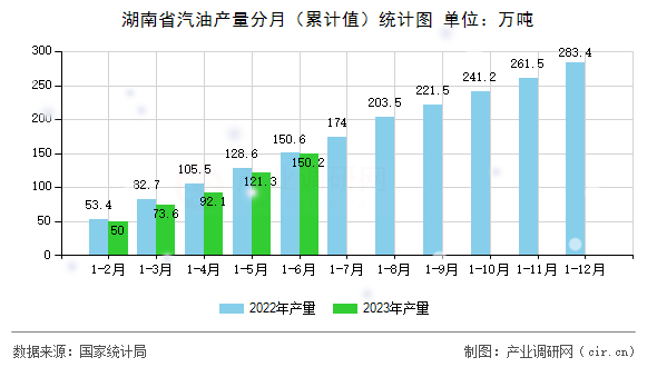 湖南省汽油產(chǎn)量分月（累計(jì)值）統(tǒng)計(jì)圖
