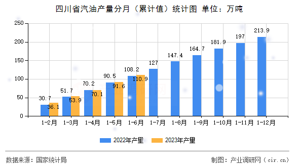 四川省汽油產(chǎn)量分月（累計值）統(tǒng)計圖