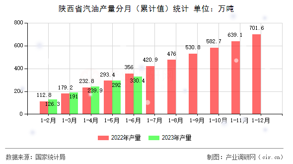 陜西省汽油產(chǎn)量分月（累計(jì)值）統(tǒng)計(jì)
