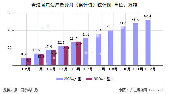 青海省汽油產(chǎn)量分月（累計值）統(tǒng)計圖