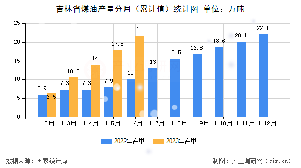 吉林省煤油產量分月（累計值）統(tǒng)計圖