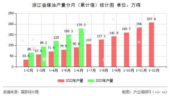 浙江省煤油產(chǎn)量分月（累計值）統(tǒng)計圖