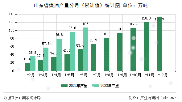 山東省煤油產量分月（累計值）統(tǒng)計圖