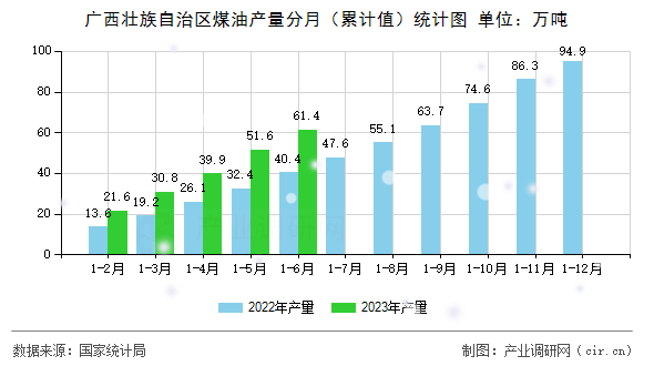 廣西壯族自治區(qū)煤油產量分月（累計值）統(tǒng)計圖