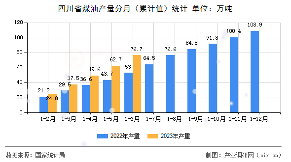 四川省煤油產(chǎn)量分月（累計(jì)值）統(tǒng)計(jì)