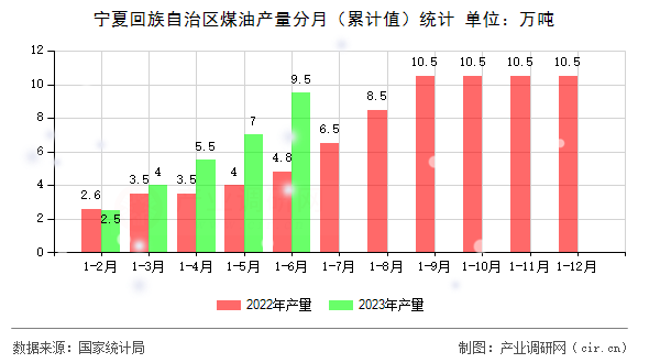 寧夏回族自治區(qū)煤油產(chǎn)量分月（累計值）統(tǒng)計