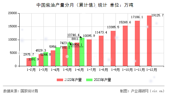 中國柴油產(chǎn)量分月（累計值）統(tǒng)計