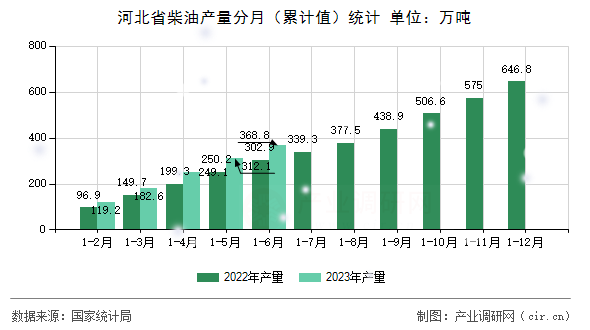 河北省柴油產量分月（累計值）統(tǒng)計