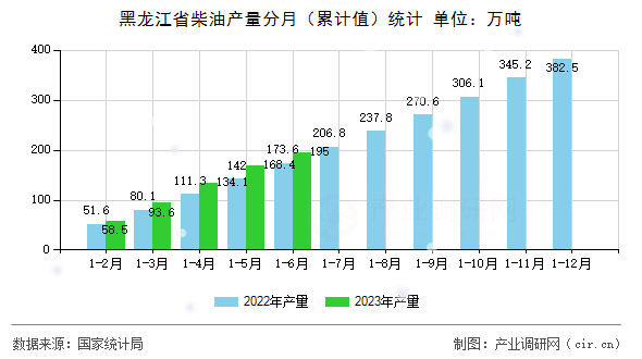 黑龍江省柴油產(chǎn)量分月（累計(jì)值）統(tǒng)計(jì)