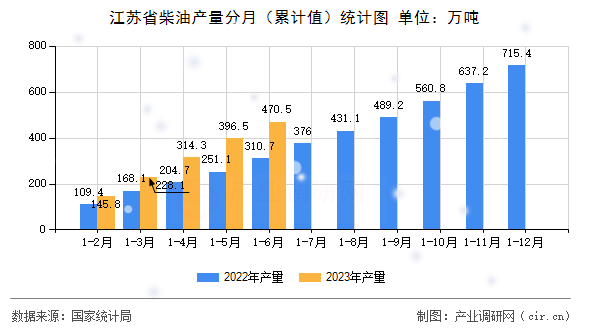 江蘇省柴油產(chǎn)量分月（累計(jì)值）統(tǒng)計(jì)圖