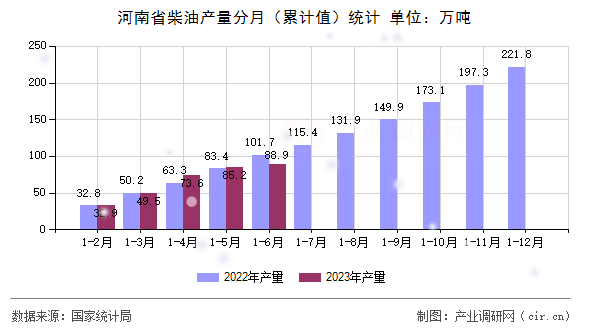 河南省柴油產(chǎn)量分月（累計值）統(tǒng)計