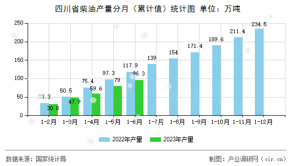 四川省柴油產(chǎn)量分月（累計(jì)值）統(tǒng)計(jì)圖