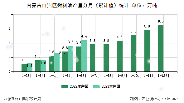 內(nèi)蒙古自治區(qū)燃料油產(chǎn)量分月（累計值）統(tǒng)計